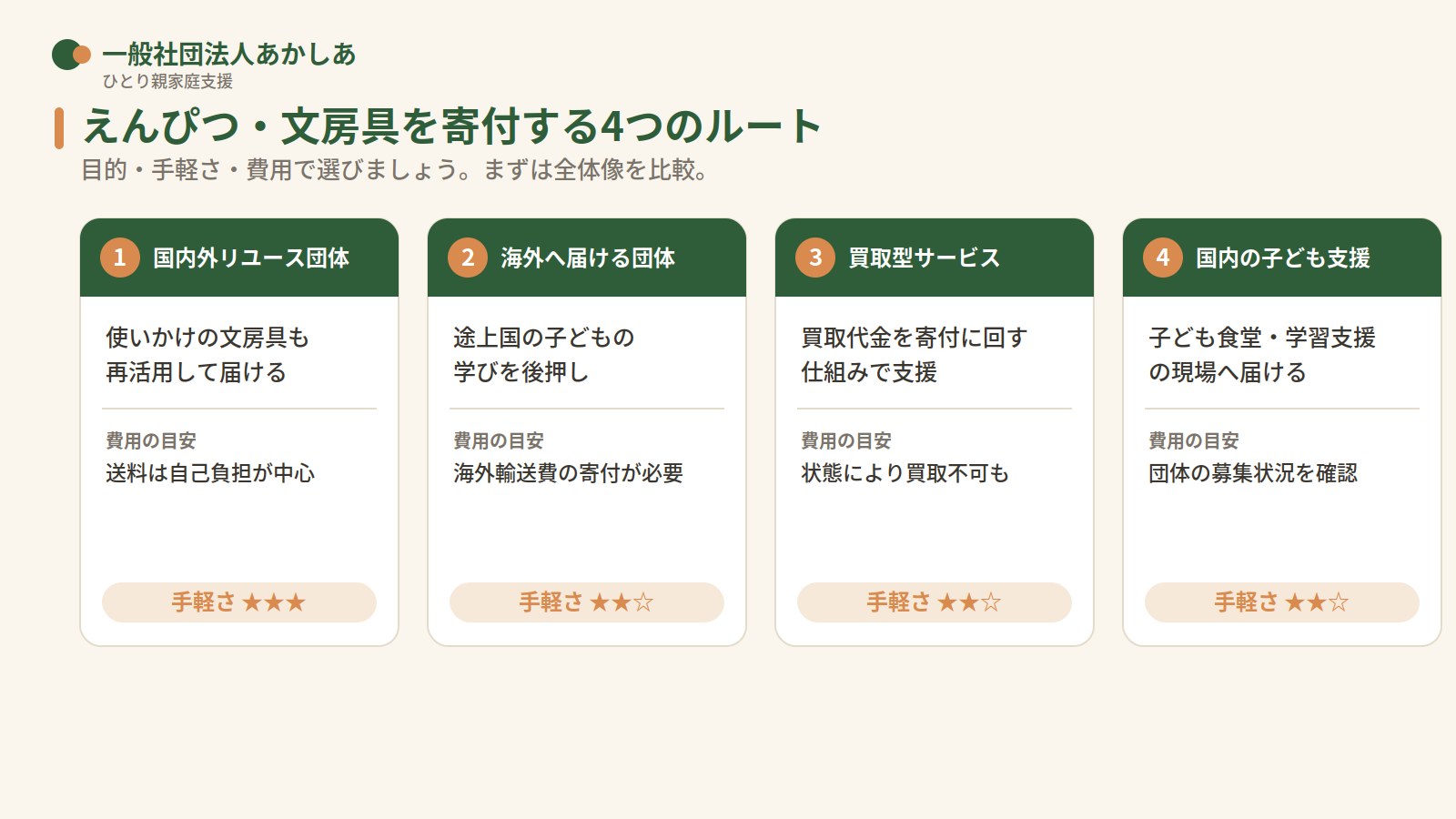 えんぴつ・文房具寄付の4つのルート（国内外リユース・海外へ届ける・買取型・国内の子ども支援）を比較した図