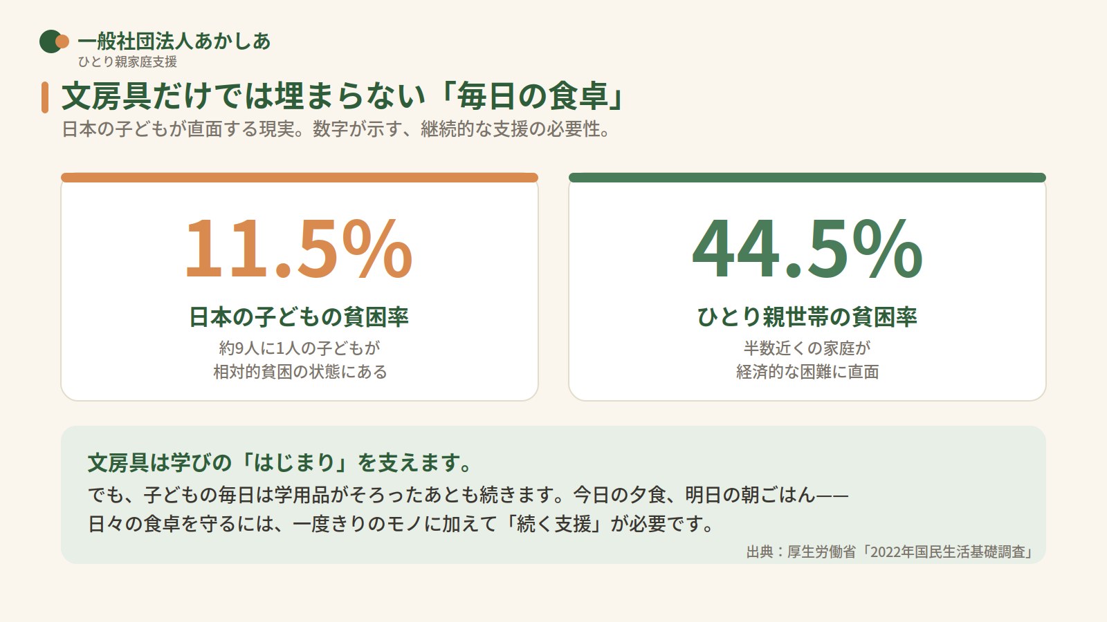 日本の子どもの貧困率11.5パーセント、ひとり親世帯の貧困率44.5パーセントを示すデータ図
