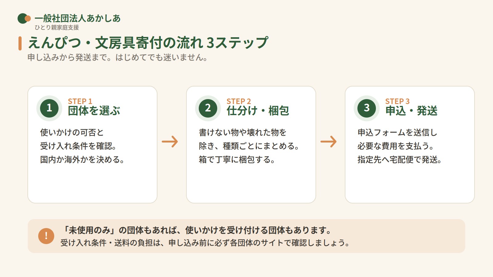 えんぴつ・文房具寄付の流れを3ステップ（団体を選ぶ・仕分けと梱包・申込と発送）で示した図