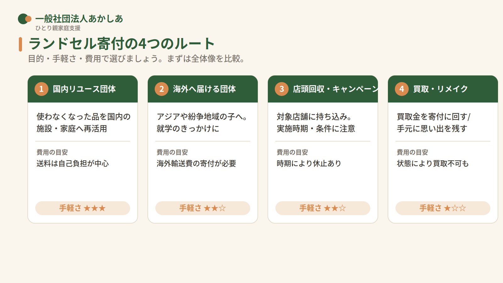 ランドセル寄付の4つのルート（国内リユース・海外へ届ける・店頭回収・買取リメイク）を比較した図
