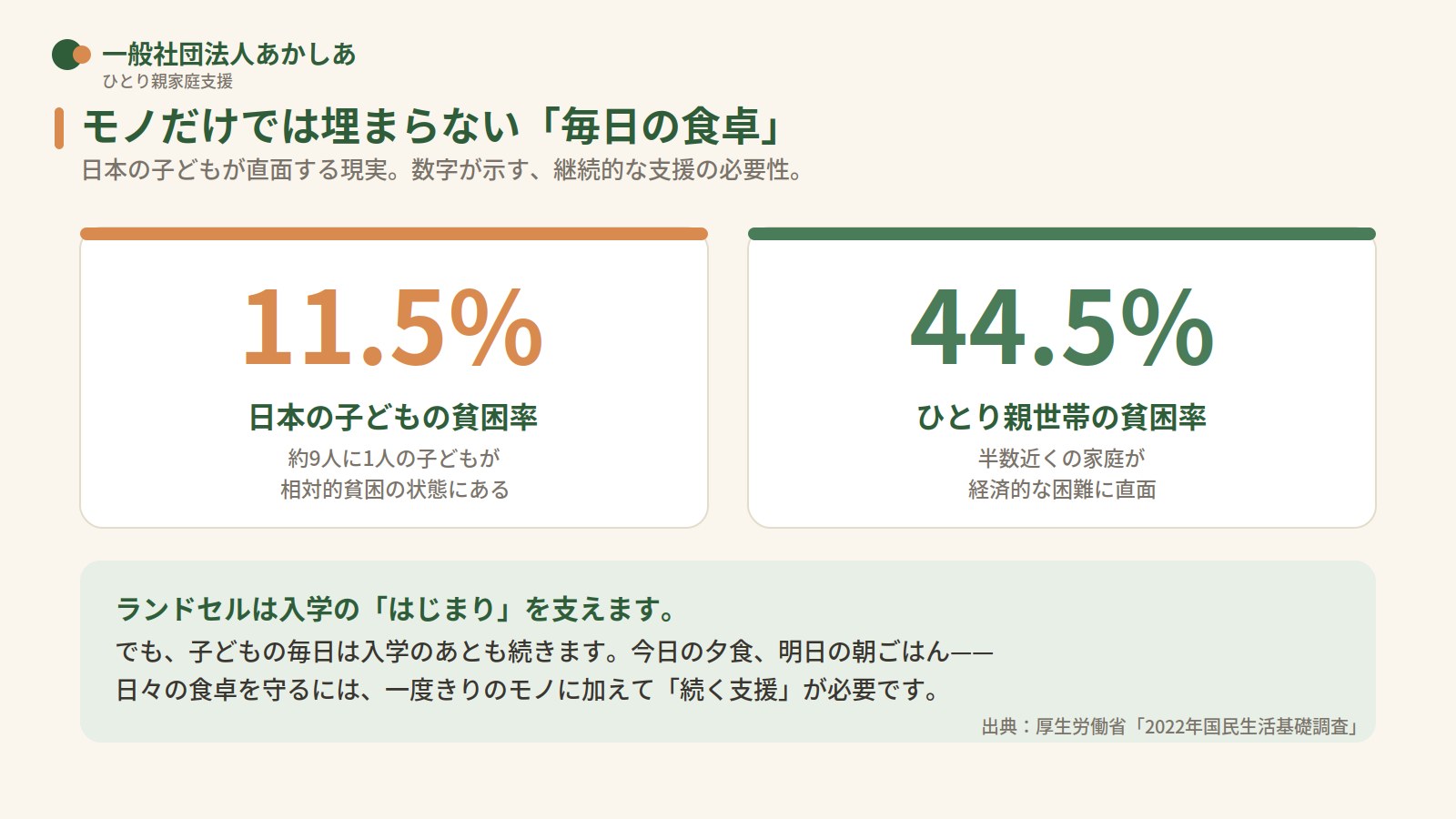 日本の子どもの貧困率11.5パーセント、ひとり親世帯の貧困率44.5パーセントを示すデータ図