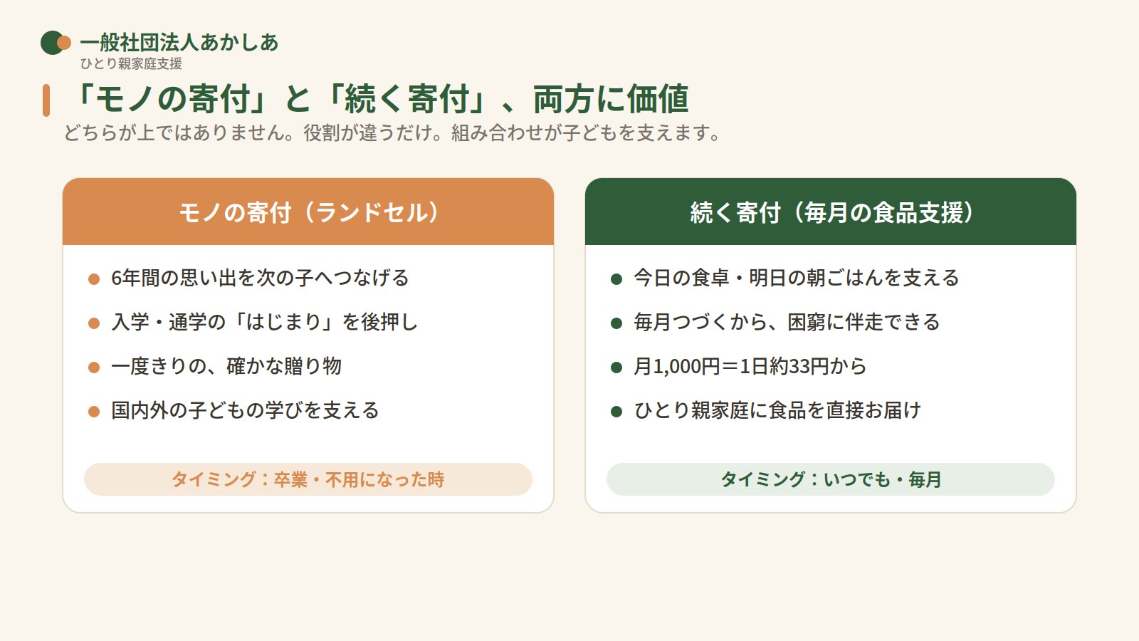 モノの寄付（ランドセル）と続く寄付（毎月の食品支援）の役割の違いを比較した図