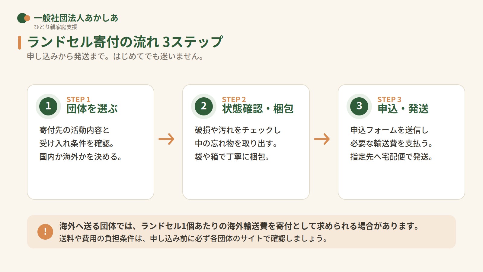 ランドセル寄付の流れを3ステップ（団体を選ぶ・状態確認と梱包・申込と発送）で示した図